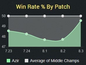 azir winrate 8.4